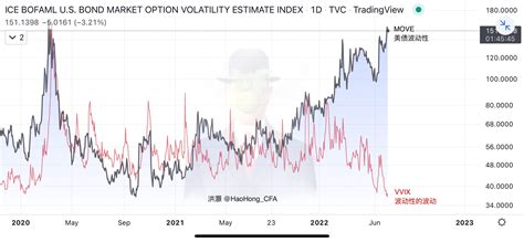 Hao Hong 洪灝 Cfa On Twitter 美股、美债隐含波动率历史性分裂。“这次不一样”。 Us Bonds Vs Stocks Implied Vol Epic Split