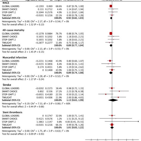 A Forest Plot Comparing Barc 2 3 Or 5 Bleeding Between The Aspirin