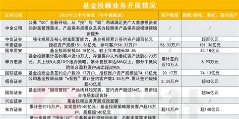 基金投顾展业数据首度亮相：8家披露签约规模，华泰、东方、中信遥遥领先，买方投顾正前行手机新浪网