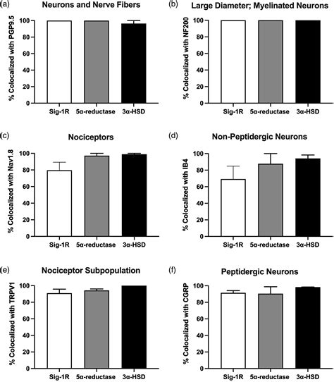 Sigma 1 Receptors And Progesterone Metabolizing Enzymes In Nociceptive