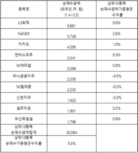 올들어 순매수 상위 10개 종목 수익률 보니 외국인 빙긋 개인 울상 네이트 뉴스