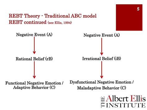 PPT - The Empirical Status of Rational Emotive Behavior Therapy (REBT ...