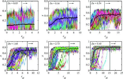 Fractional Extension As A Function Of The Hencky Strain At Various Flow