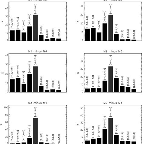 As For Fig 4 But For M1 M2 M3 And M4 As Described In Sect 23