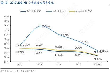 如何解释2017 2021h1公司业务毛利率变化具体情况行行查行业研究数据库