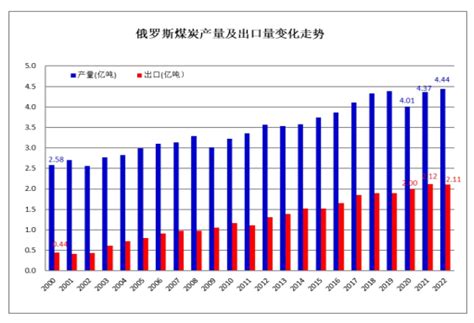 2022年世界煤炭市场运行特点及2023年变化趋势展望新闻中心煤炭资讯网