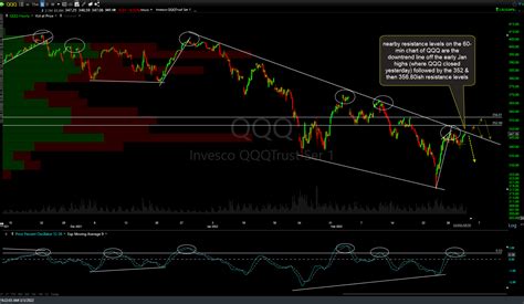 Qqq And Spy Resistance Levels Right Side Of The Chart