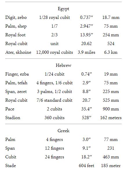 The Cubit A History And Measurement Commentary Quality Digest