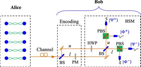 Schematic Of Quantum Secure Direct Communication Based On Single Photon Download Scientific