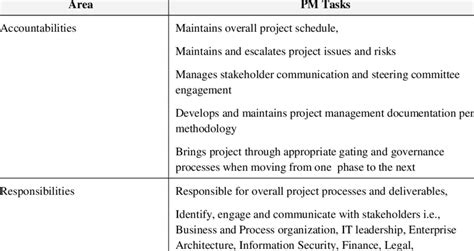 Project Manager Roles And Responsibilities In It Projects Download Table