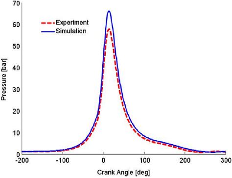 Comparison Of Simulated And Experiment Data Download Scientific Diagram