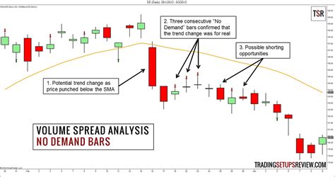 Your First Guide To Volume Spread Analysis Vsa Trading Setups Review