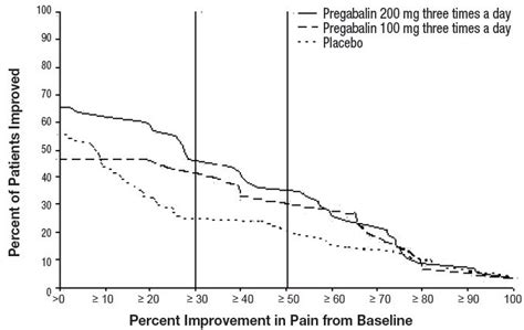 Pregabalin: Package Insert - Drugs.com