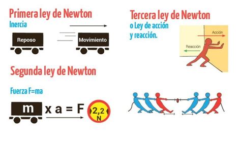 Cu Les Son Las Tres Leyes De Newton Y C Mo Se Aplican