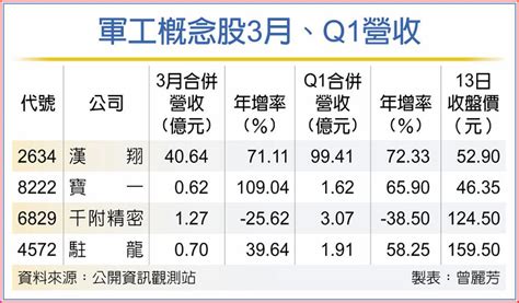 漢翔領軍 軍工概念股給力 上市櫃 旺得富理財網