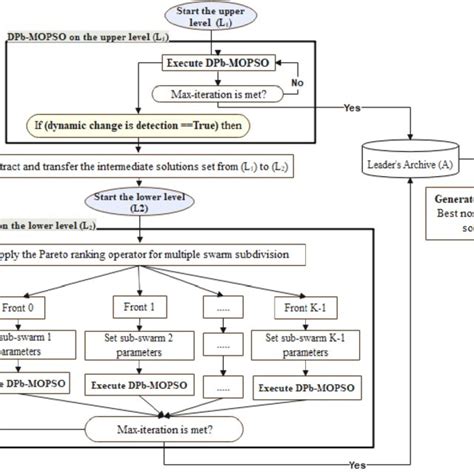 The Distributed Flowchart Of The Proposed Dynamic Pareto Bi Level