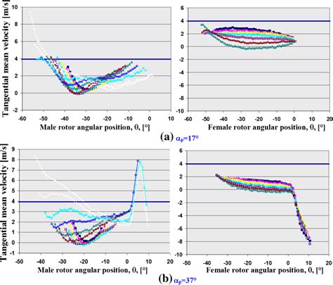 Tangential Mean Velocity Distribution As A Function Of Angular