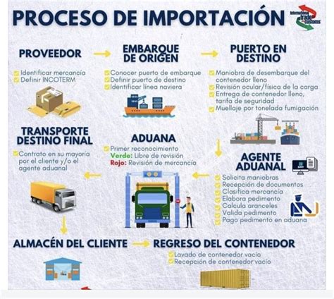 Proceso de Importación I Comercio exterior y aduanas Comercio y