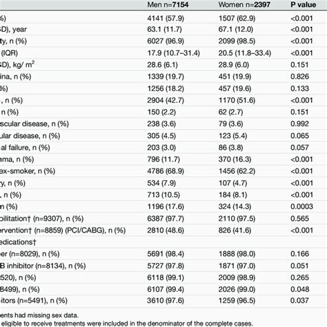 Patient Baseline Characteristics Stratified By Sex Download