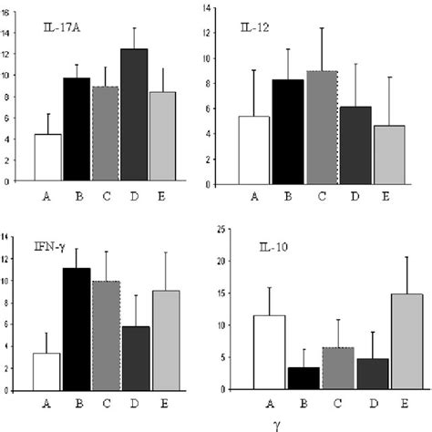 Serum Levels Of Il 17a Il 12 Ifn γ And Il 10 In Ms And Healthy Download Scientific Diagram