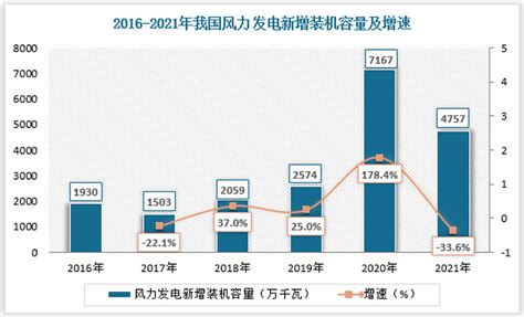 2023新增装机 国家能源局：2022年全国风电、光伏发电新增装机突破12亿千瓦 再创历史新高国家能源局在京召开例行新闻发布会，王大鹏表