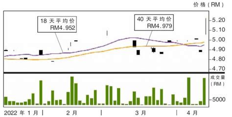 上升股合礼盛 阻力rm558 南洋行家论股 I3investor