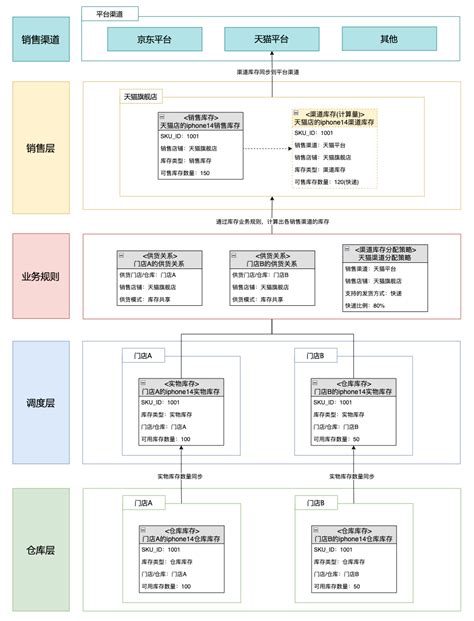 新零售saas架构：中央库存系统架构设计 架构师汤师爷 博客园