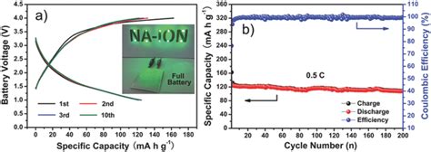 A Charge Discharge Profiles And B Cycling Performance Of The Naion