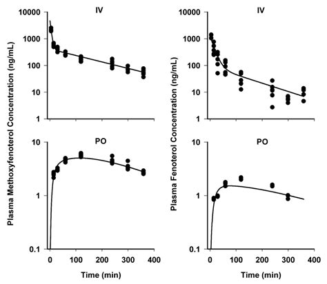 Concentration Versus Time Profiles Of R R Mfen And R R Fen After