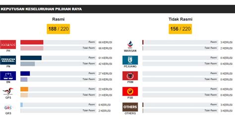 PRU 15 RASMI PH Menang 62 Kerusi PN 59 Kerusi Dan BN 26 Kerusi 2