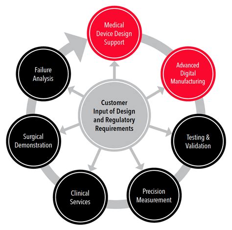 Simplify Your Commercialization Process Orthopaedic Innovation Centre