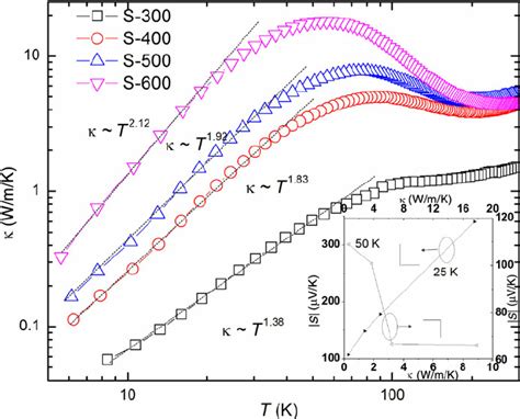 Temperature Dependence Of The Thermal Conductivity For The Four