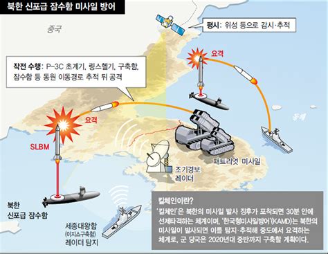 북 2~3년내 ‘slbm 발사 잠수함 전력화 할 듯