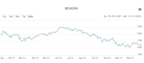 Ibovespa Ibov O Que é E Como Investir No Principal índice Da Bolsa