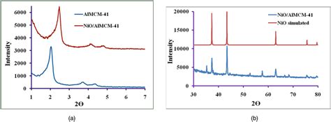 A Low Angle And B Wide Angle Xrd Patterns Of Almcm And Nio Almcm