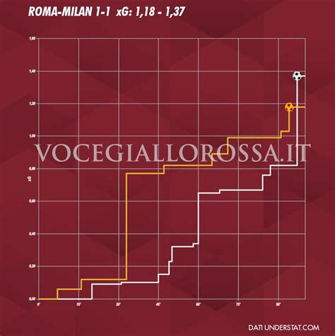 Roma Milan Cosa Dicono Gli Xg Un Gol Incassato Non Casuale