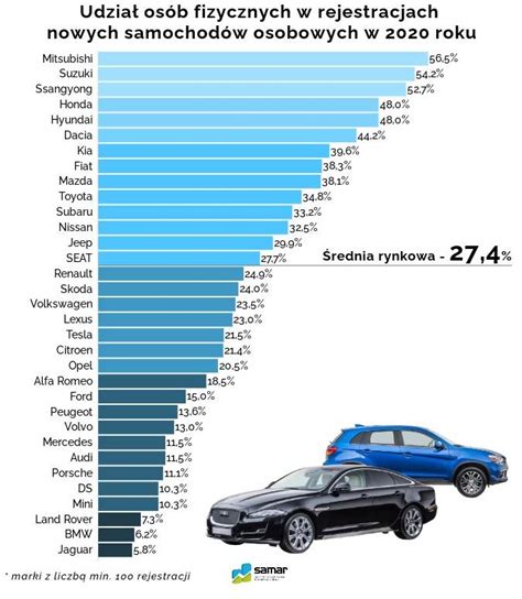 Jakie nowe auta kupują Polacy Osoby fizyczne mają inne gusta niż firmy