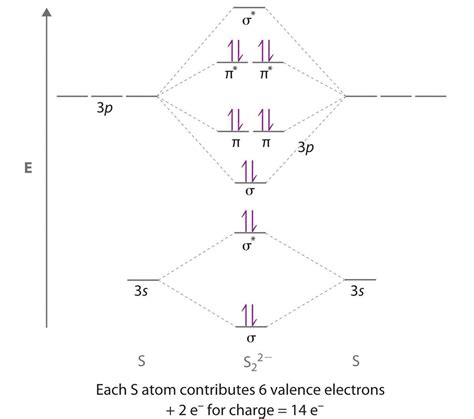 Diagram depicting energy levels of Li2 molecule