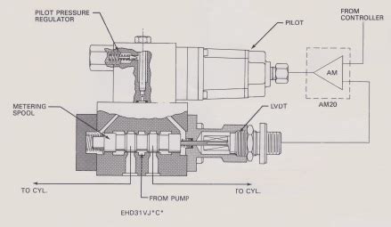 Electro Hydraulic Proportional Valves Hydrostatic Pump Repair