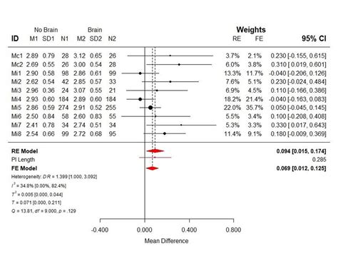 Forest Plot Summarising A Meta Analysis Performed On Data In Figure 9 2