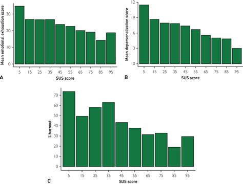 Distribution Of A Emotional Exhaustion Scores B Depersonalization