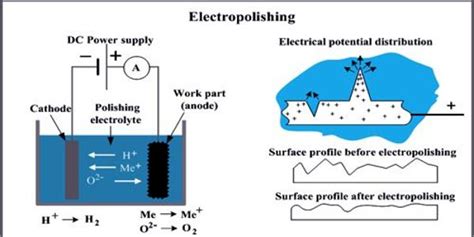 Electropolishing - an electrochemical finishing process - Assignment Point