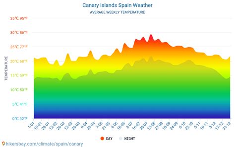 Canary Islands Weather October 2024 - Ola Lauryn