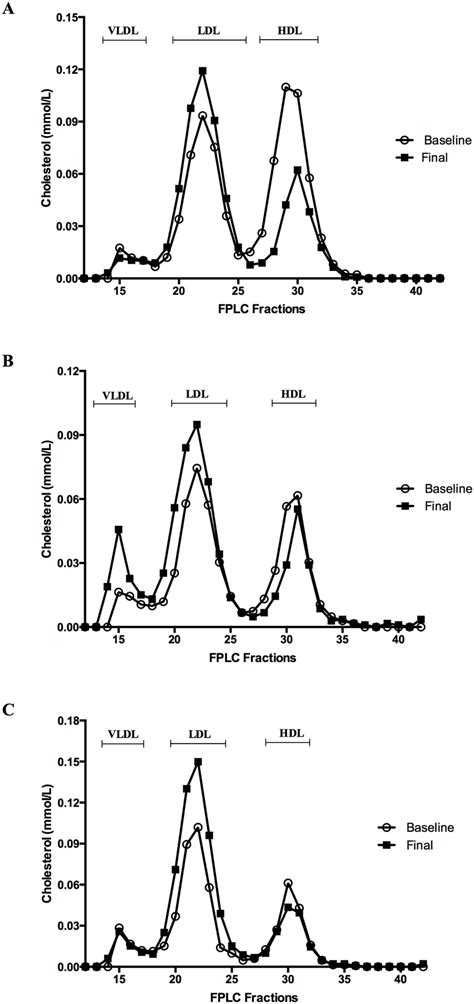 Plasma Lipoprotein Analysis By Fplc Plasma Samples Of Breast Cancer Download Scientific