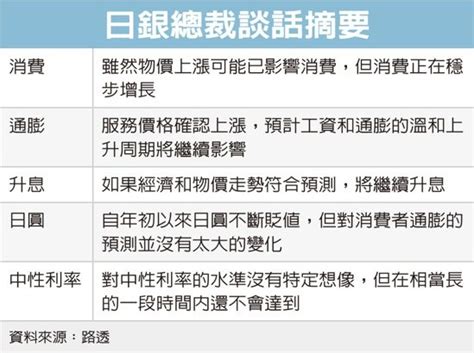 日銀升息日圓衝上149 總裁暗示很快會再有動作 全球財經 全球 聯合新聞網