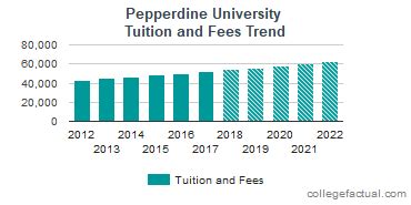 Pepperdine University Tuition and Fees