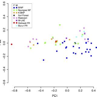 Biplot Of The First Two Principal Components Of A Pca On All Fourteen