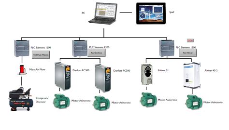 Implementación de un sistema SCADA para un laboratorio de electrónica