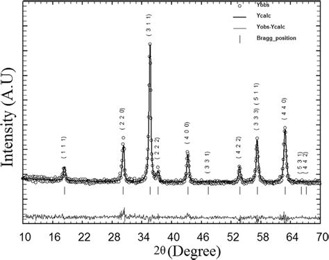 Rietveld Refined XRD Pattern For The CoCr 0 3 Fe 1 7 O 4 Sample