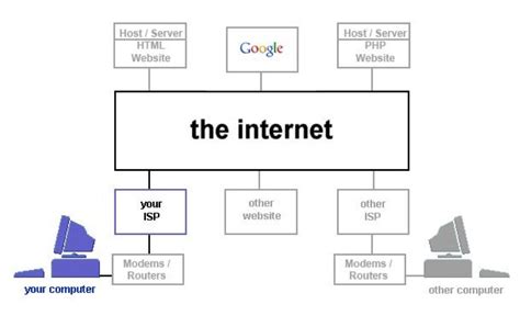 How The Internet Works